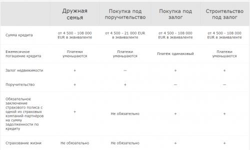 Как взять кредит на покупку жилья в Беларусбанке?